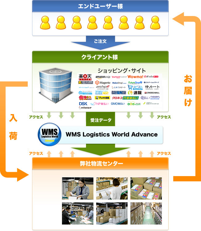 セール特別価格 フジノネットショップサカエ ステンレス作業台 Ｒ天板仕様 ＳＵＳ４−１５７ＲＣ