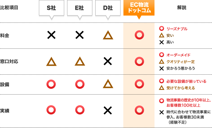 他社サービス比較表